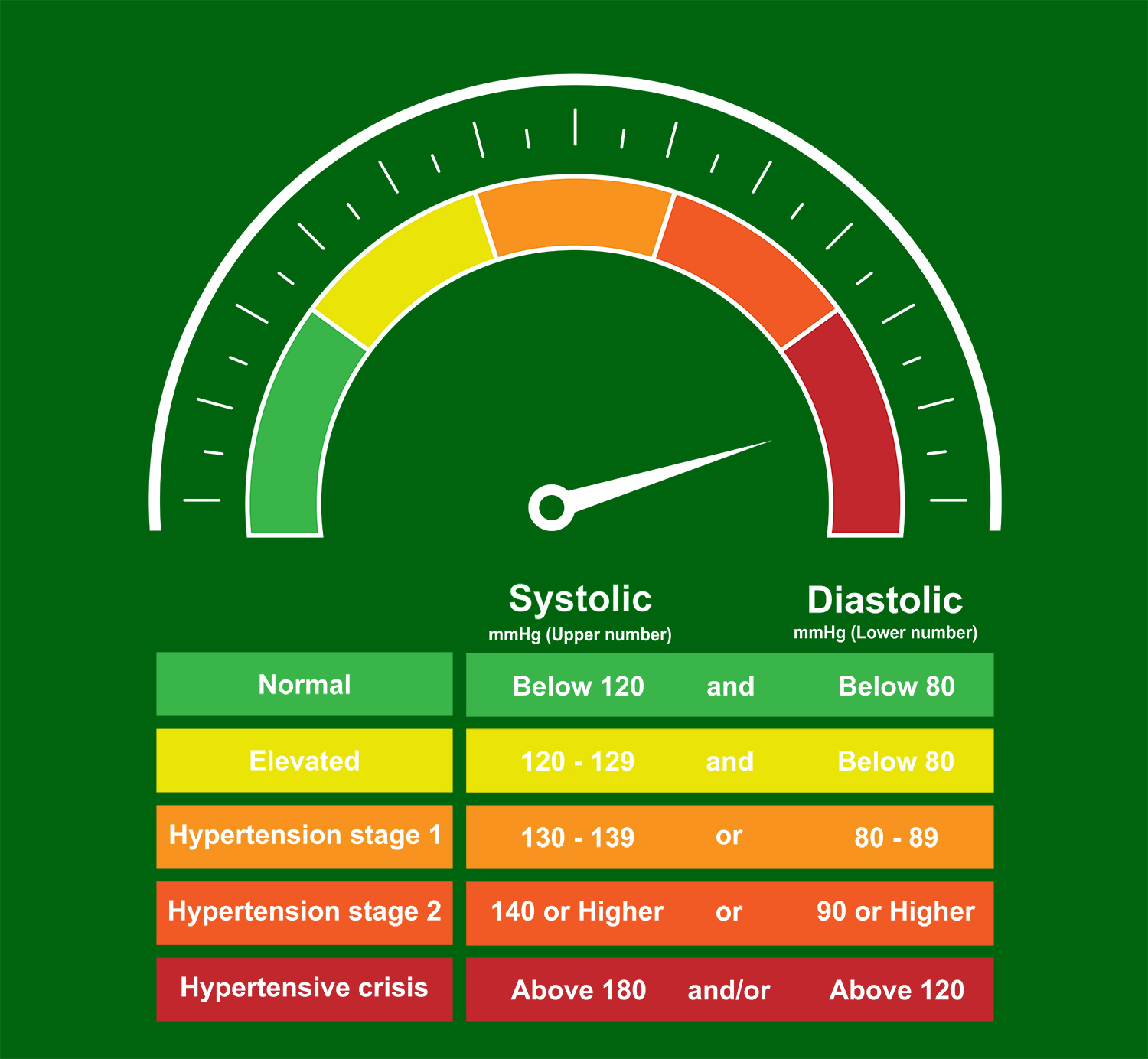 High Blood Pressure and Alzheimer's - Systolic and Diastolic - Bader House Memory Care - Plano, TX